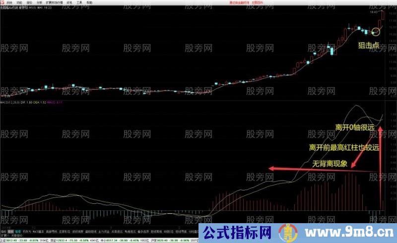 MACD狙击高位金叉战法