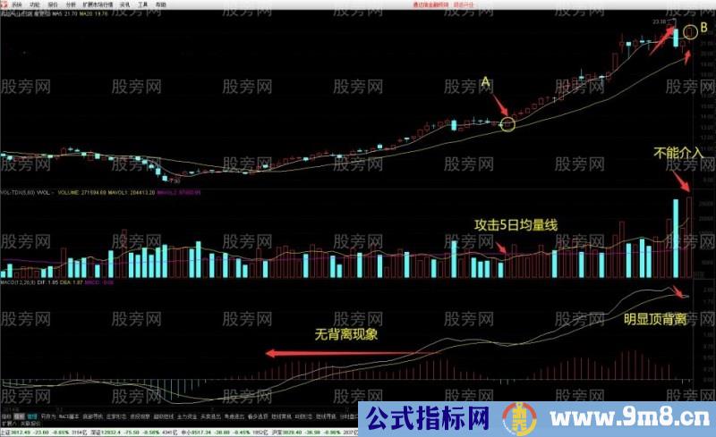 MACD狙击高位金叉战法