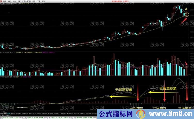 MACD狙击高位金叉战法