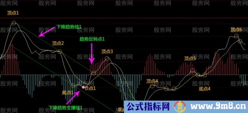 MACD趋势指导高抛低吸