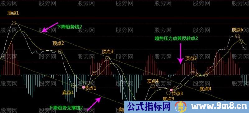 MACD趋势指导高抛低吸