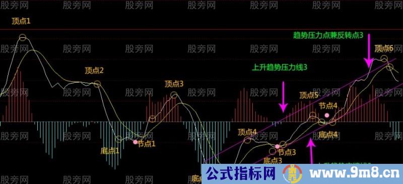 MACD趋势指导高抛低吸