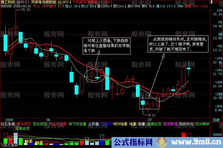 突破形态的深入分析