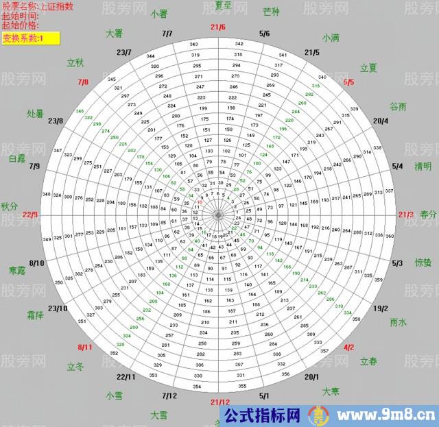 江恩轮中之论(whell within a wheel)