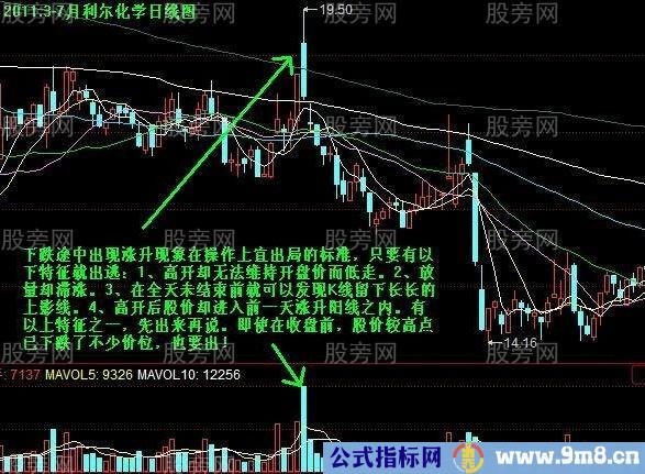 一种卖出股票的判别方法