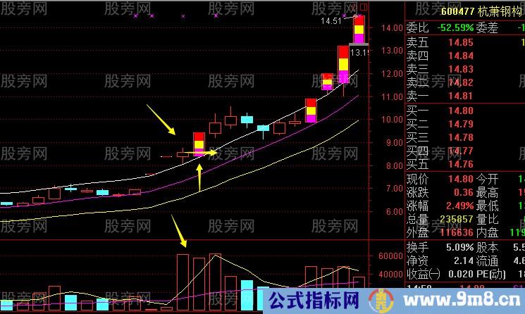 板后放量阳的运用