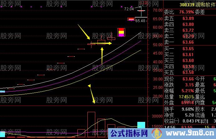 板后放量阳的运用