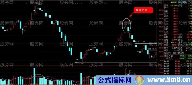 反弹止盈逃顶技巧（第三讲）