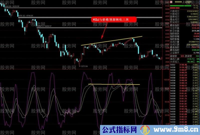 反弹止盈逃顶技巧（第三讲）