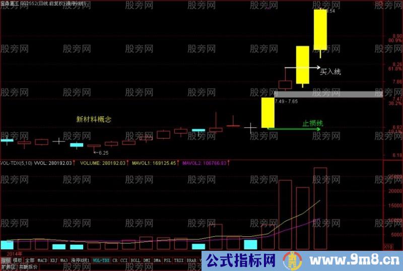 牛股启动的特点