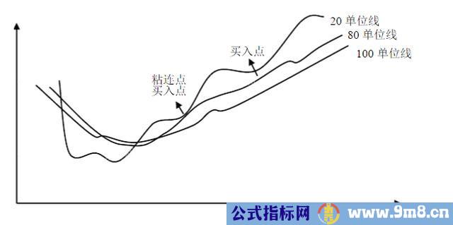 从走势图里发现庄家的动态