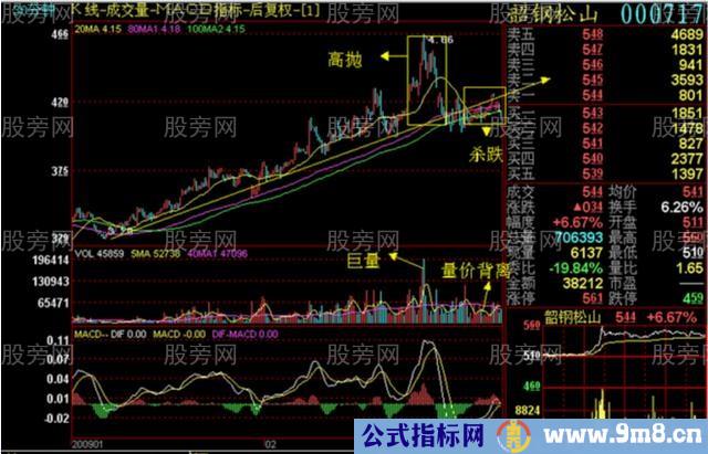 从走势图里发现庄家的动态