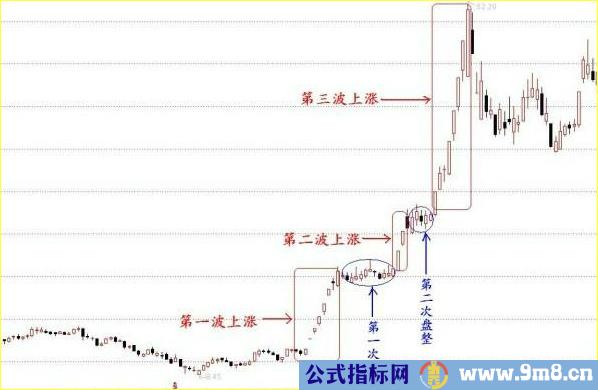 牛股的第二波和第三波