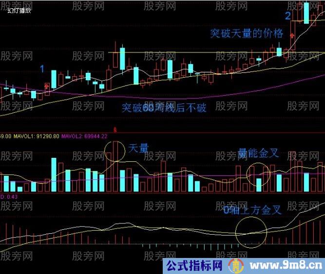 一年只做一次足矣的周线图