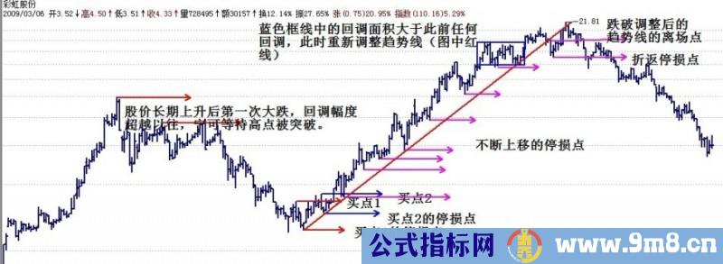 很简单的操盘方法