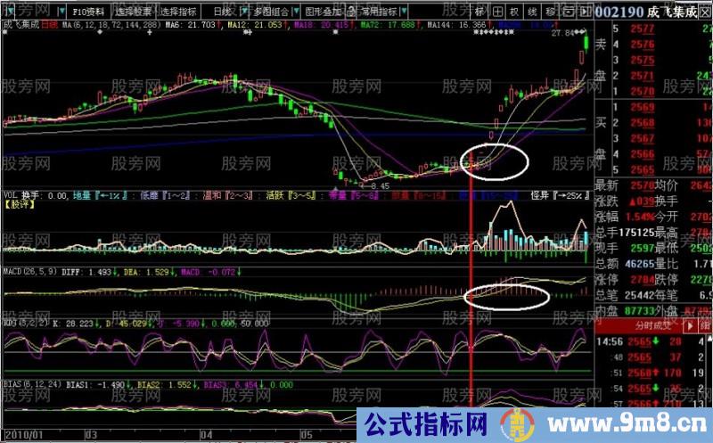 MACD(8,13,9)，KDJ(3,2,2)配合均线应用