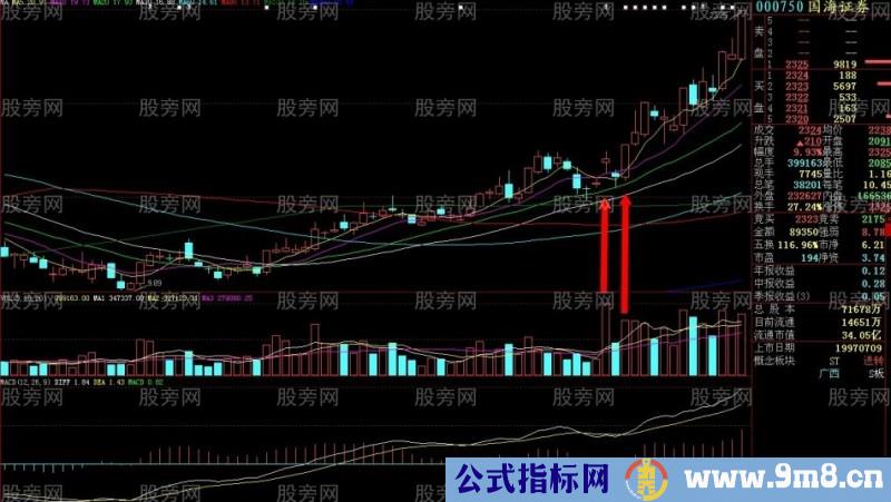 个股启动的放量标志