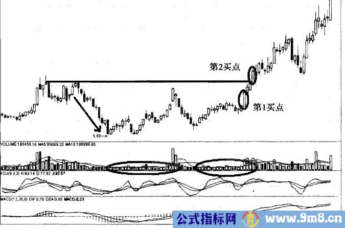 龙出红海买入法后期上涨空间大