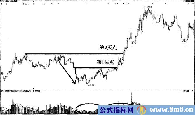 龙出红海买入法后期上涨空间大