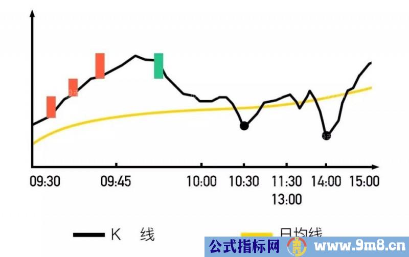 开盘黄金半小时预测当天股票走势