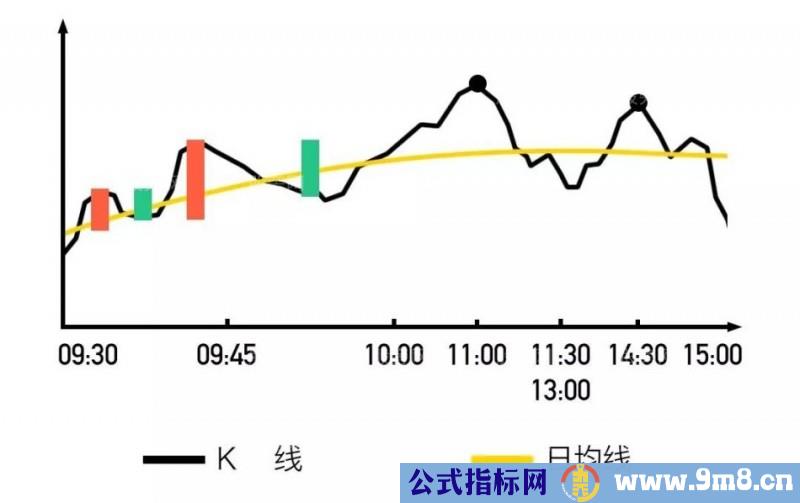 开盘黄金半小时预测当天股票走势