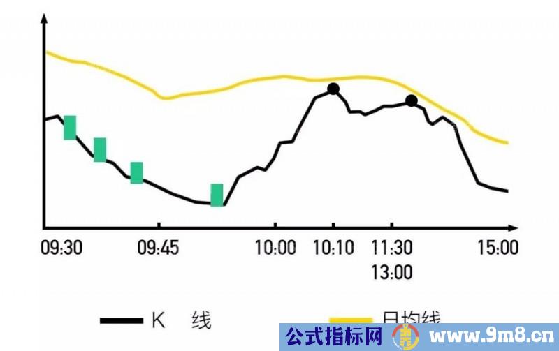 开盘黄金半小时预测当天股票走势