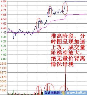 易拉涨停的分时上攻形态