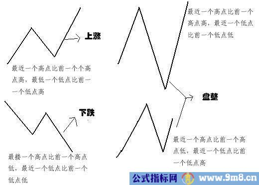 简易地判断趋势的方法