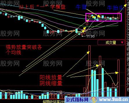 达到获利目标的坐背骑牛战法