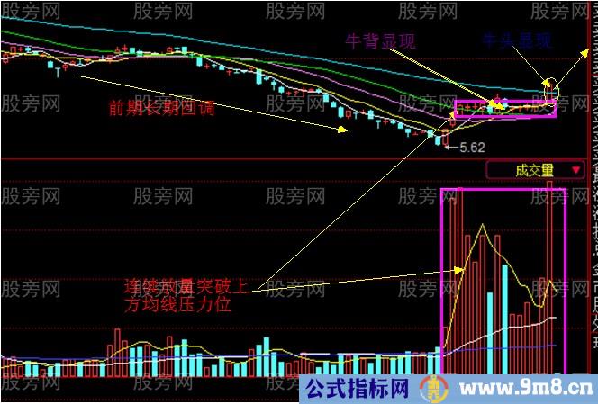 达到获利目标的坐背骑牛战法