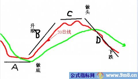 30日均线买入时机