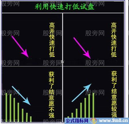 看透主力利用开盘进行试盘