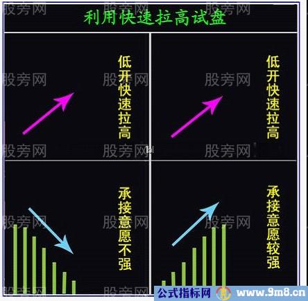 看透主力利用开盘进行试盘