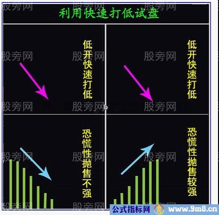 看透%&&&&&%利用开盘进行试盘