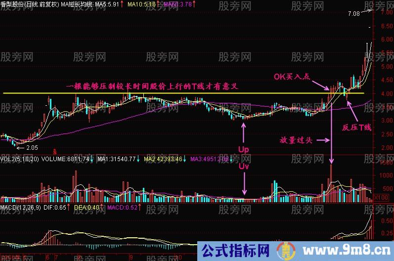 分析K线图的几个要点