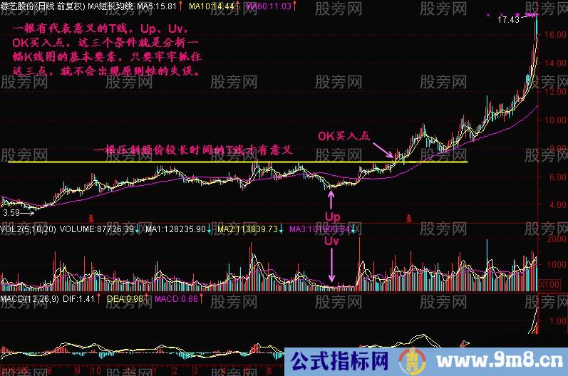 分析K线图的几个要点