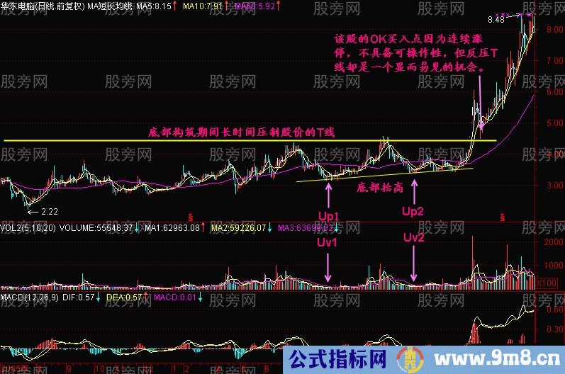 分析K线图的几个要点