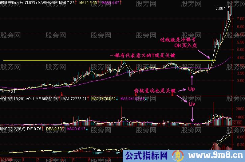 分析K线图的几个要点