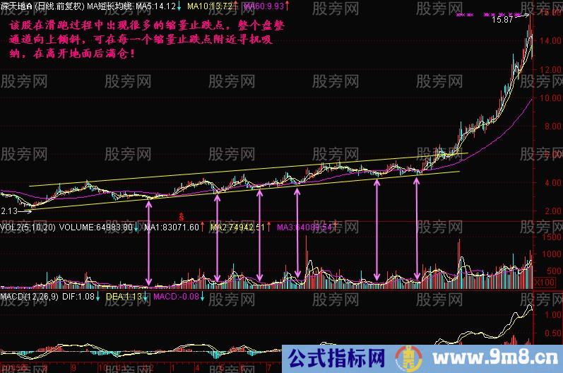 缩量止跌点