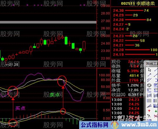 神出鬼没MACD%&&&&&%法