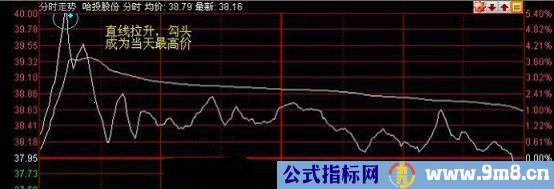 回避弱势股 买入强势股