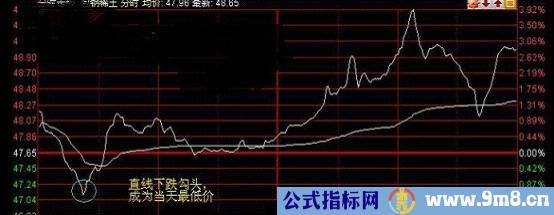 回避弱势股 买入强势股