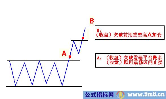 看图学突破交易法