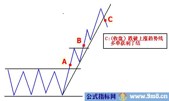 看图学突破交易法