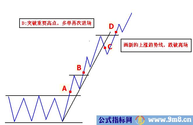 看图学突破交易法