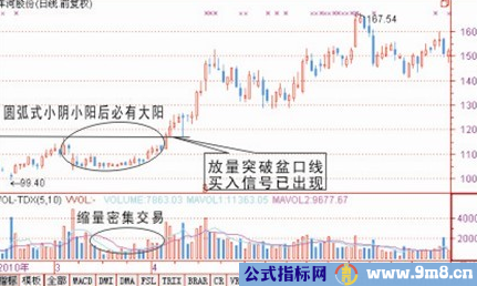 三种买入技术图解