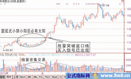 三种买入技术图解