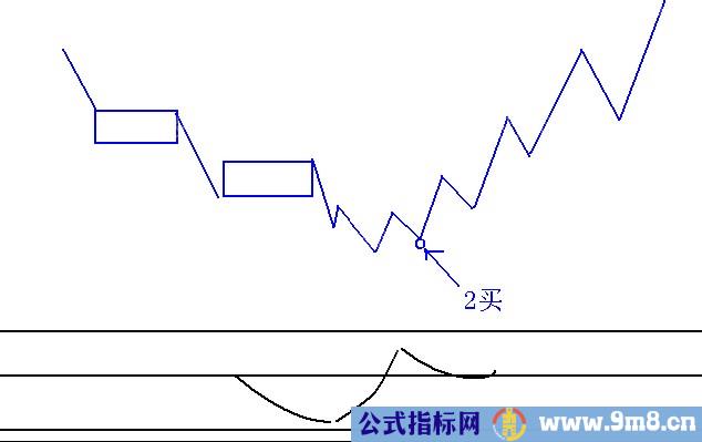 强势2买介入法