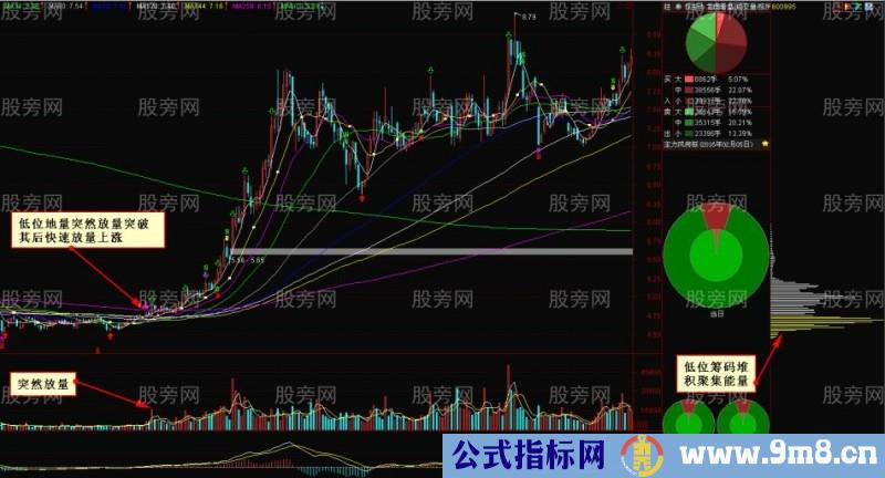 10种量价应用法则