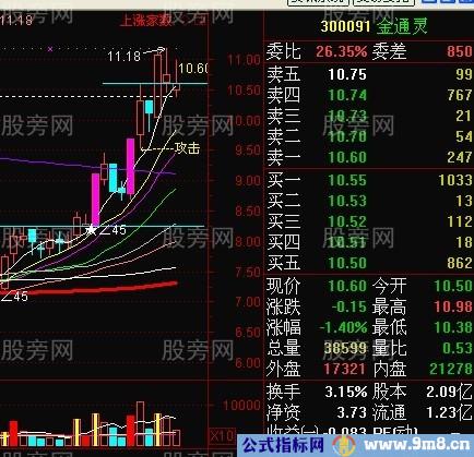 龙头股强势回档买入法